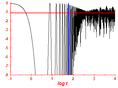 Survival probability log